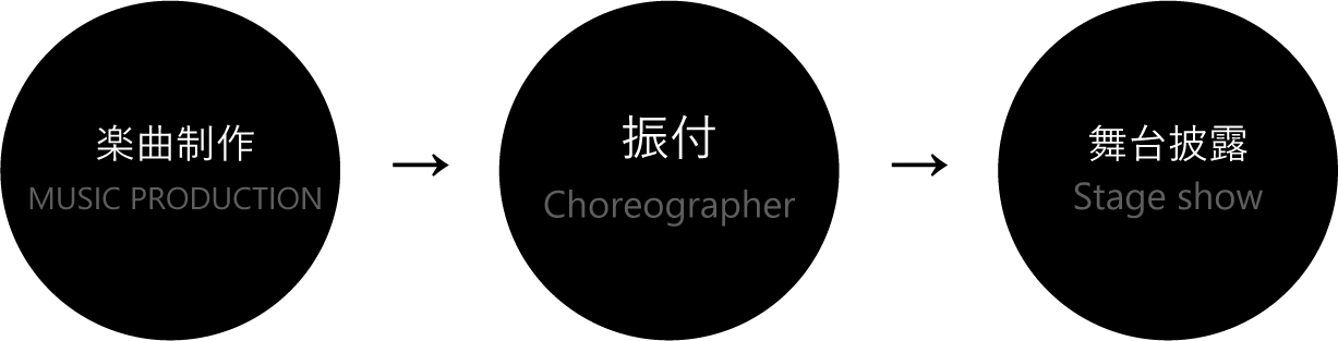 制作の流れ 制作の流れ